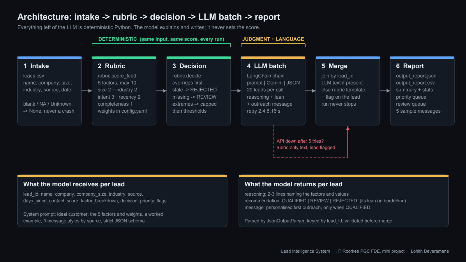 Six-stage pipeline: intake, rubric, decision, LLM batch, merge, report, with the deterministic stages bracketed separately from the LLM stage