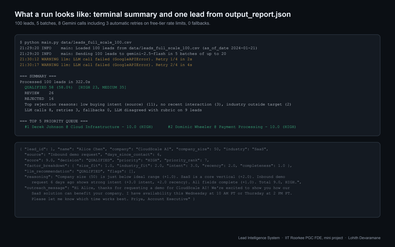 Terminal summary of a 100-lead run showing retries, the decision split and the top of the priority queue, plus one lead's JSON record