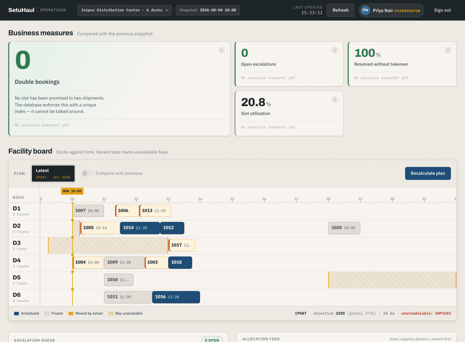 Operations dashboard showing zero double bookings and a dock-versus-time facility board